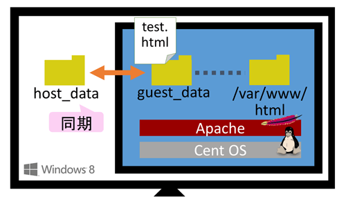 シェルによるプロビジョニング