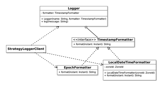 図4：ログ出力プログラムのクラス図（Strategyパターン）