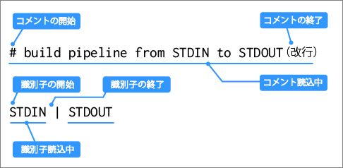 図2：01cat.strmの字句