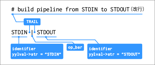 図3：lex.lによる01cat.cstrmの処理結果