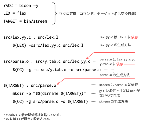 図4：lex.lがstreemになるまで