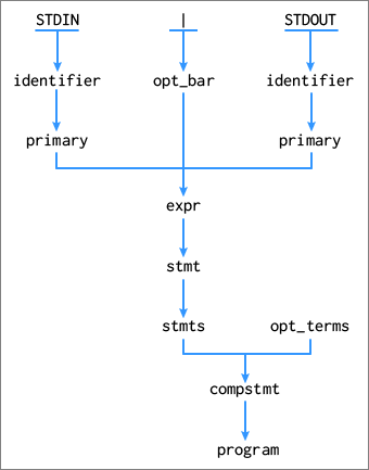 図5：01cat.strmはprogramである