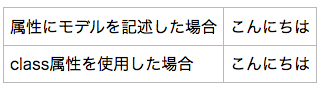図1　ngBindの実行結果