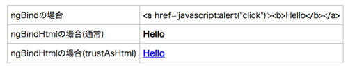 図3　ngBindHtmlの実行結果