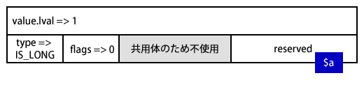 PHP 7での整数のzval