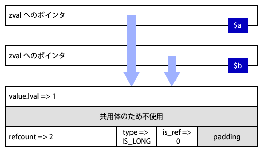 PHP 5での整数のzval代入