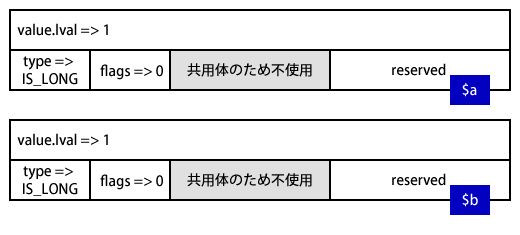 PHP 7での整数のzval代入