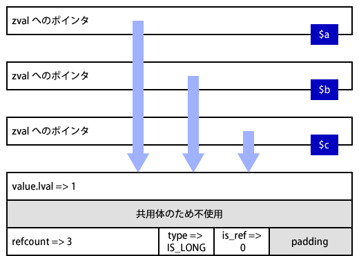 PHP 5での整数のzval代入2