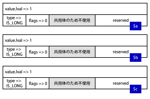 PHP 7での整数のzval代入2