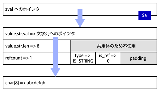 PHP 5での文字列のzval 