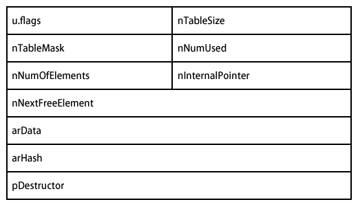 PHP 7でのハッシュテーブル