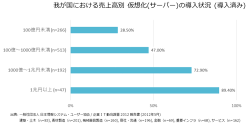 図4. 我が国における売上高別 仮想化（サーバー）の導入状況（導入済み）