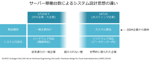 図6. サーバー稼働台数によるシステム設計思想の違い