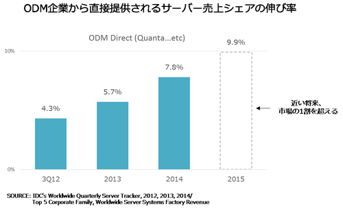 図9. ODM企業から直接提供されるサーバー売上シェアの伸び率