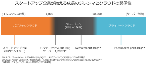 図4. スタートアップ企業が抱える成長のジレンマとクラウドの関係性