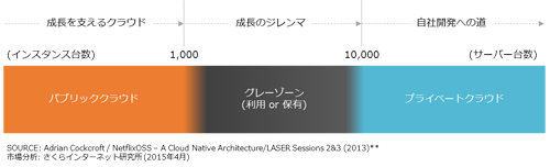 図5. スタートアップ企業が乗り越える成長過程（推定）