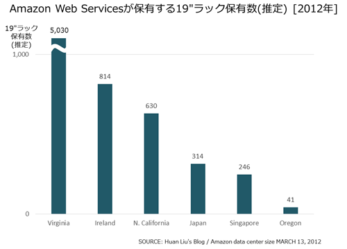 図6. Amazon Web Servicesが保有する19"ラック保有数（推定）［2012年］