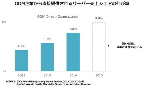 図7.  ODM企業から直接提供されるサーバー売上シェアの伸び率