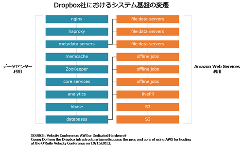 図8. Dropbox社におけるシステム基盤の変遷（2013年時点）