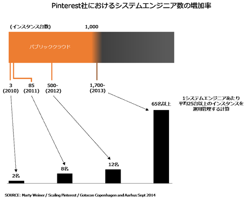 図9. Pinterest社におけるシステムエンジニア数の増加率（2013年時点）