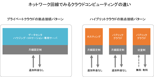 図10. ネットワーク回線でみるクラウドコンピューティングの違い