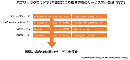 図9. パブリッククラウドで1年間に起こり得る最悪のサービス停止シナリオ（想定）
