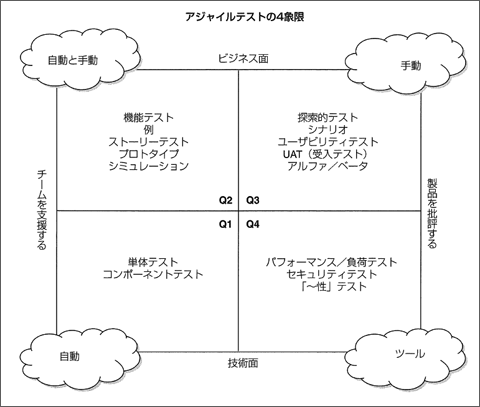 アジャイルテストの4象限（出典：Janet Gregory、Lisa Crispin 著、榊原 彰 監訳・訳、増田 聡、山腰直樹、石橋正章 訳『実践アジャイルテスト』翔泳社刊、pp.96 図6-1）