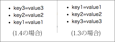 図2　ngRepeatの1.4と1.3での表示順の違い
