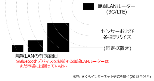 図7. 無線LANルーターとBluetoothの関係性