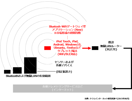 図8. カジュアルにIoTを楽しむために必要なデバイスの整理