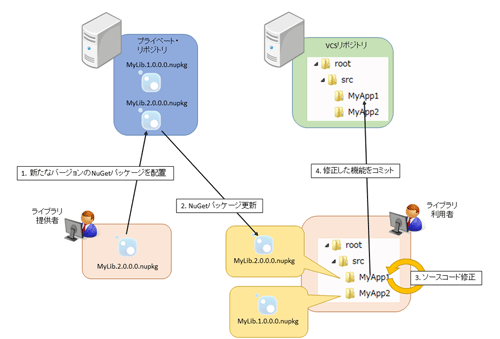 図5：NuGetを用いたライブラリ変更手順