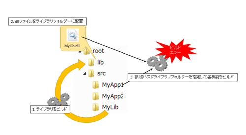 図6：フルビルドの流れ