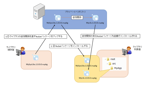 図9：依存関係を管理するNuGetパッケージの配布