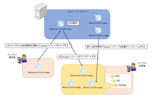 図10：ライブラリ構成の変更に伴うNuGetパッケージ更新