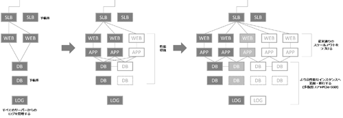 図6. Webサービスの成長とその推移（例）