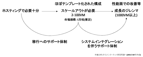 図7. スタートアップ企業の成長とWebサービスに必要なシステム設計の考察