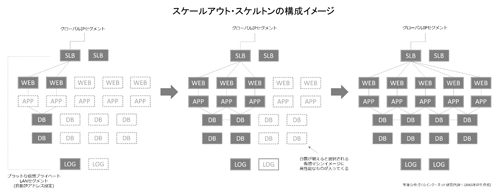 図8. スケルトンから生成されるスケールアウト型Webサービスのイメージ