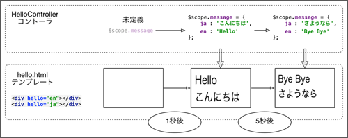 図2　コントローラと連携したカスタムディレクティブ