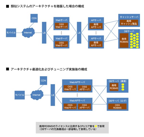 RDBMSのキャッシュチューニングやCDNの活用で十分と判断