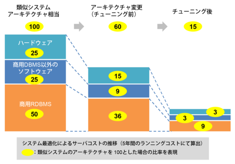 PoCを実施した結果