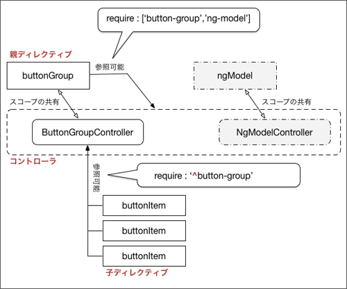 図3　作成するディレクティブ構造の概要