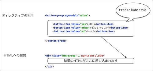 図4　ディレクティブで指定したtranscludeとテンプレートの関係