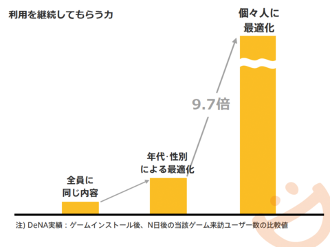 マーケティング施策別「利用を継続してもらう力」の比較