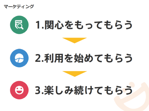 マーケティングって何