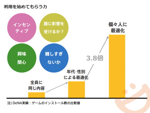 マーケティング施策別「利用を始めてもらう力」の比較