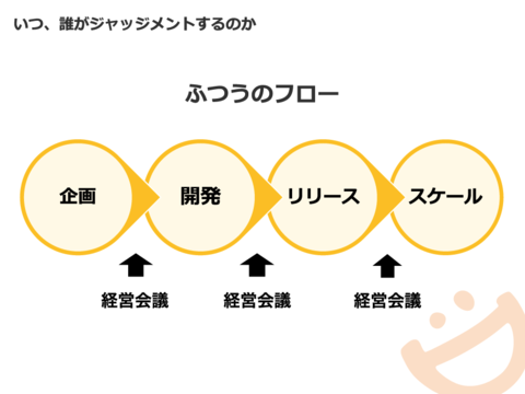 新しいサービスを開発しリリースする場合の一般的なプロセス