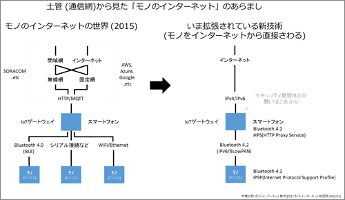 図6　土管（通信網）から見た「モノのインターネット」のあらまし