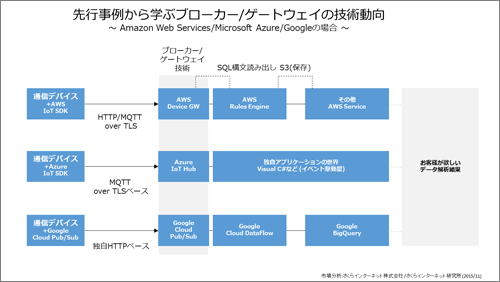 図7　先行事例から学ぶブローカー/ゲートウェイの技術動向