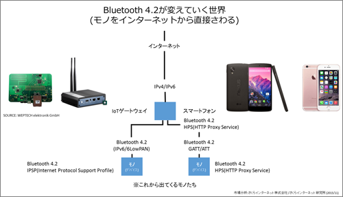 図8　Bluetooth 4.2が変えていく世界 （モノをインターネットから直接さわる）
