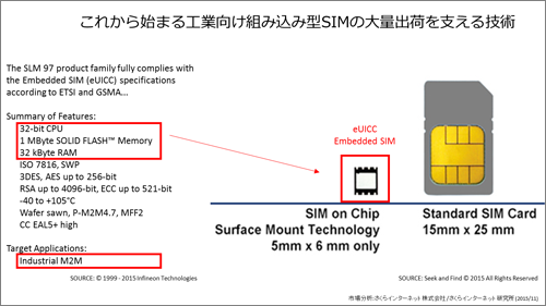 図11　これから始まる工業向け組み込み型SIMの大量出荷を支える技術